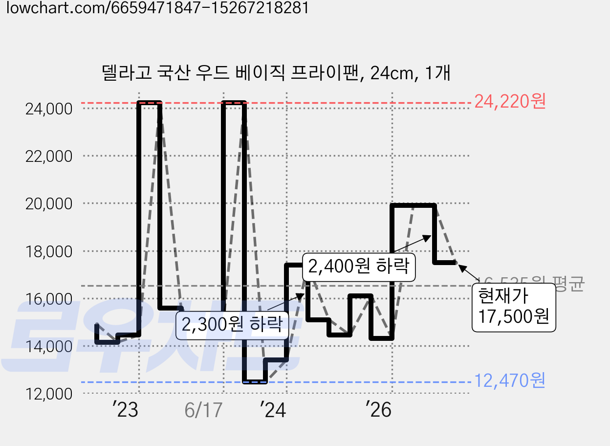 델라고 국산 우드 베이직 프라이팬, 24cm, 1개 가격 변동 차트, 현재가 17,500원, 관측 최저가 11,920원