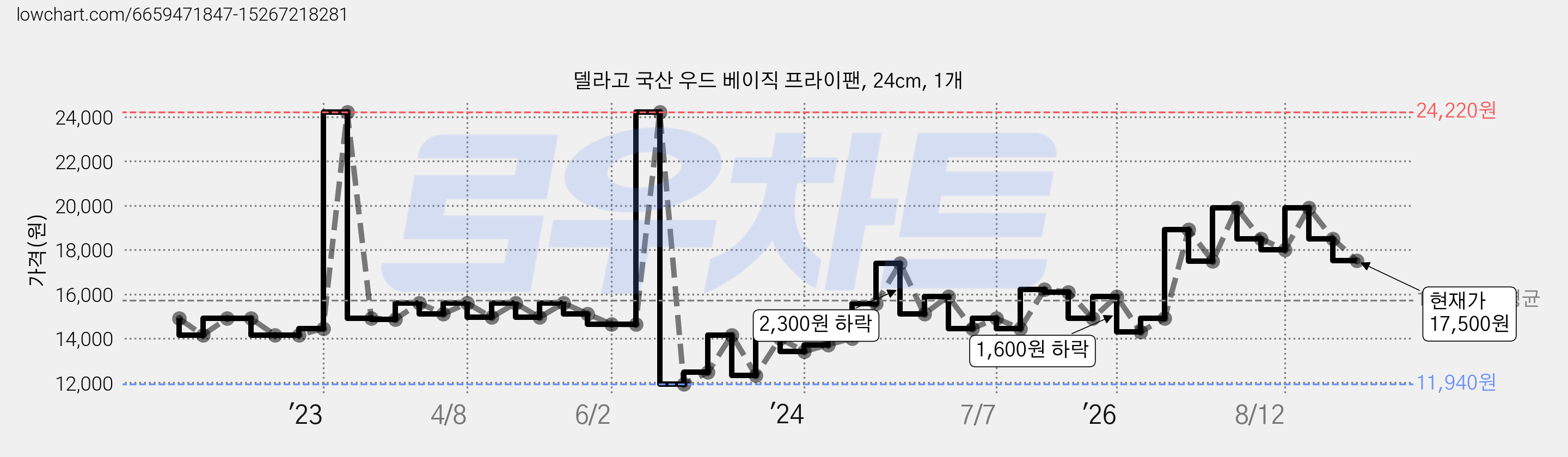 델라고 국산 우드 베이직 프라이팬, 24cm, 1개 가격 변동 차트, 현재가 17,500원, 관측 최저가 11,920원