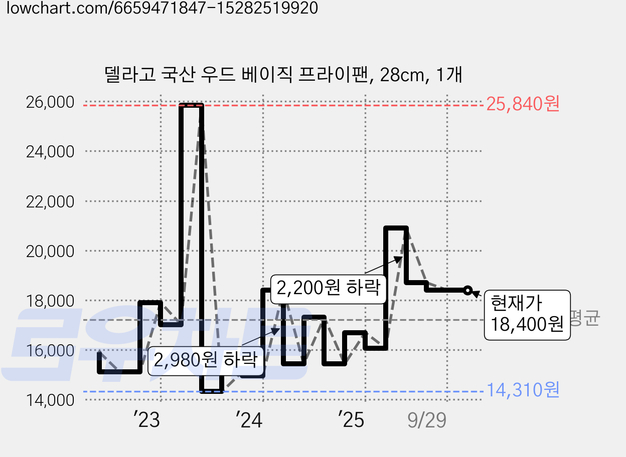 델라고 국산 우드 베이직 프라이팬, 28cm, 1개 가격 변동 차트, 현재가 18,400원, 관측 최저가 12,720원