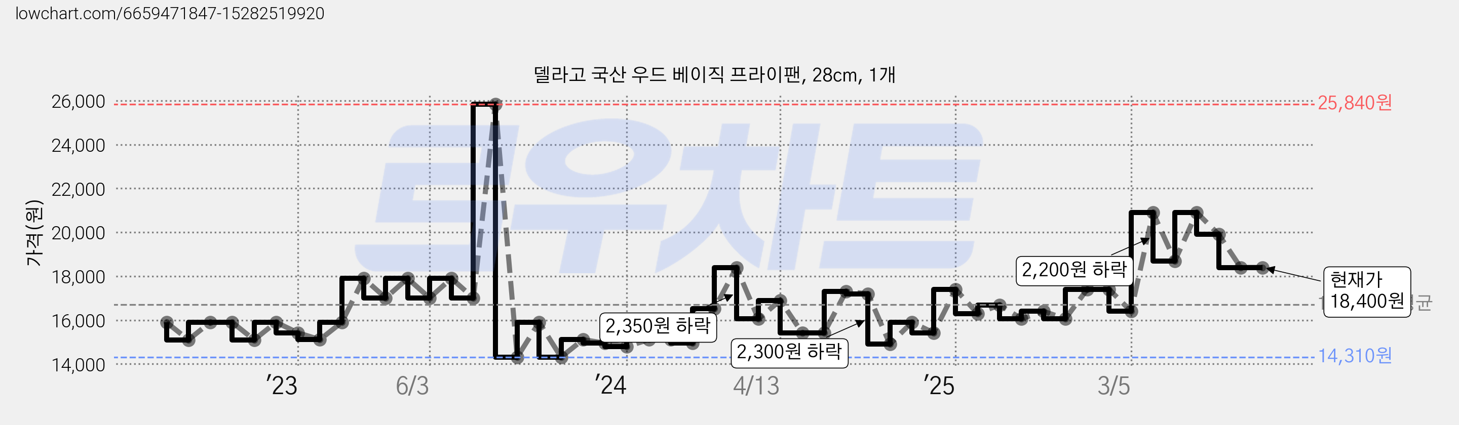 델라고 국산 우드 베이직 프라이팬, 28cm, 1개 가격 변동 차트, 현재가 18,400원, 관측 최저가 12,720원