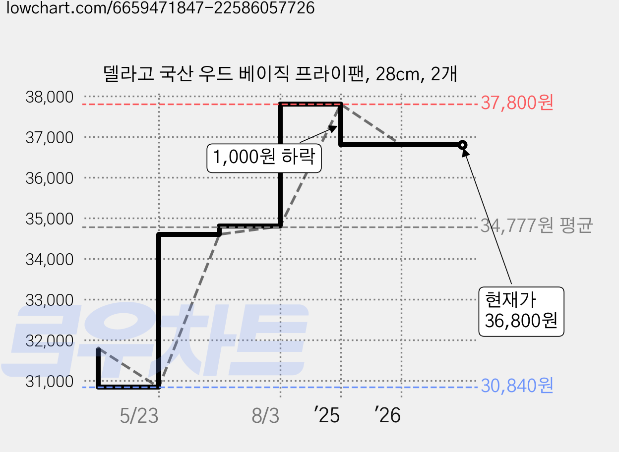 델라고 국산 우드 베이직 프라이팬, 28cm, 2개 가격 변동 차트, 현재가 36,800원, 관측 최저가 30,840원