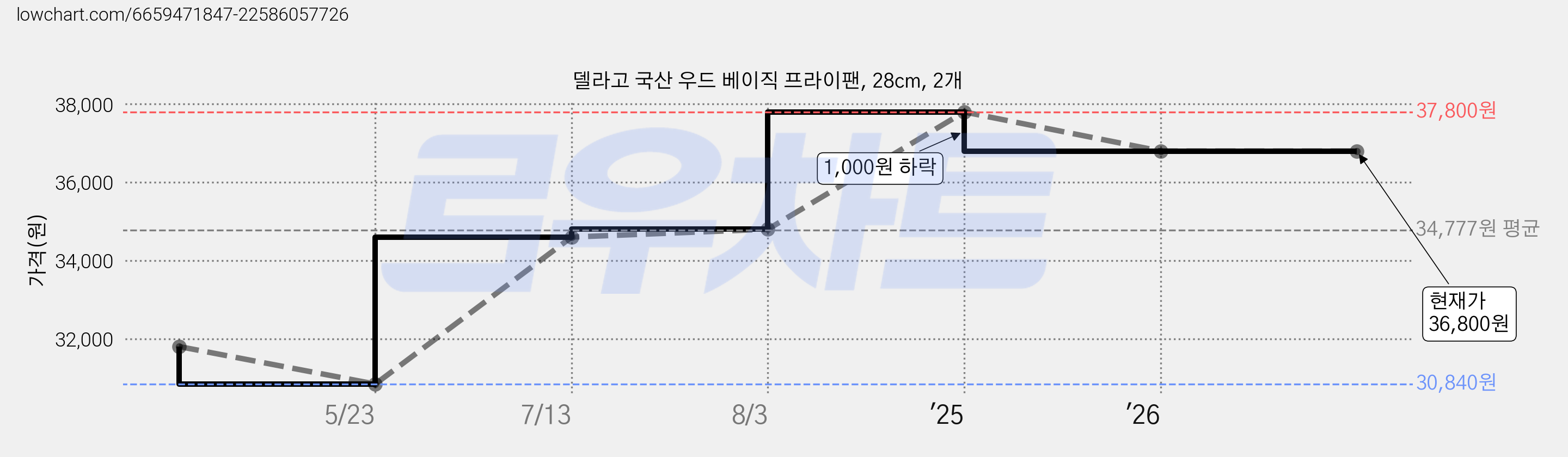 델라고 국산 우드 베이직 프라이팬, 28cm, 2개 가격 변동 차트, 현재가 36,800원, 관측 최저가 30,840원