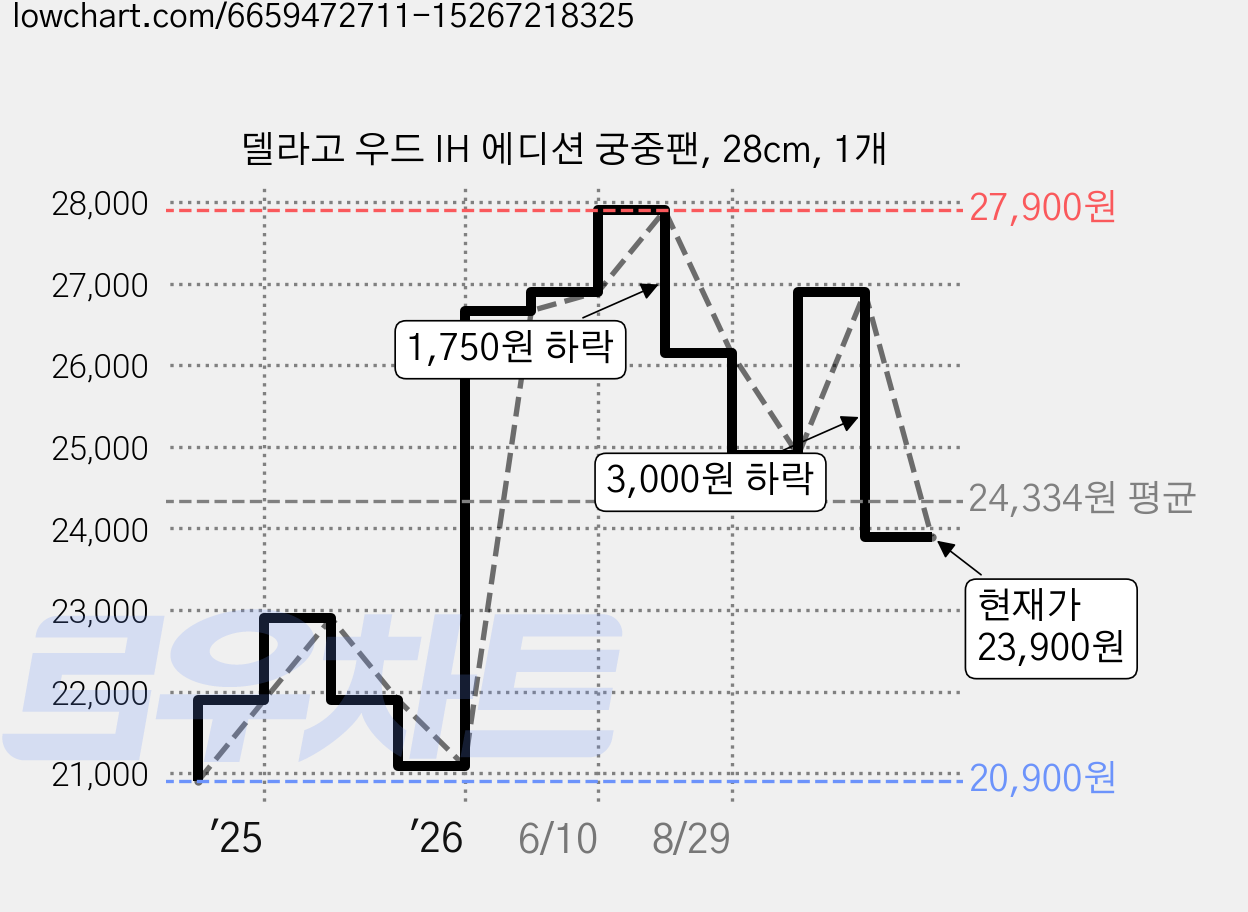 델라고 우드 IH 에디션 궁중팬, 28cm, 1개 가격 변동 차트, 현재가 23,900원, 관측 최저가 20,900원