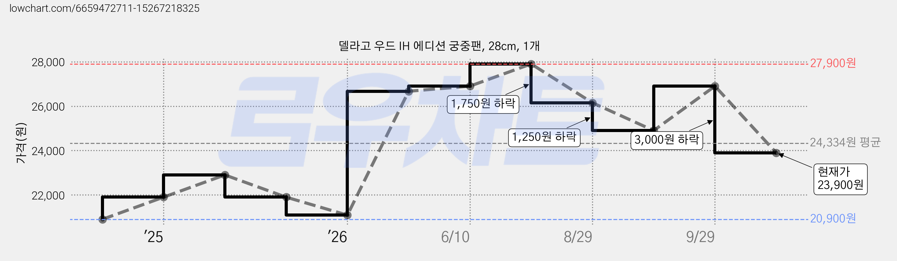 델라고 우드 IH 에디션 궁중팬, 28cm, 1개 가격 변동 차트, 현재가 23,900원, 관측 최저가 20,900원