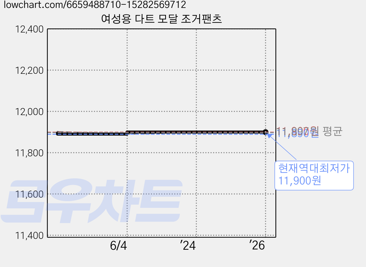 여성용 다트 모달 조거팬츠 가격 변동 차트, 현재가 11,900원, 역대최저가