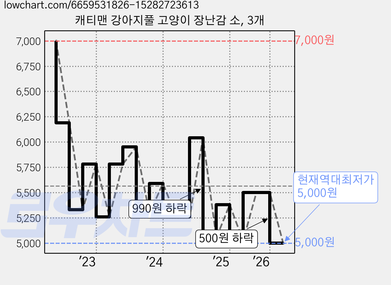 캐티맨 강아지풀 고양이 장난감 소, 3개 가격 변동 차트, 현재가 5,000원, 역대최저가