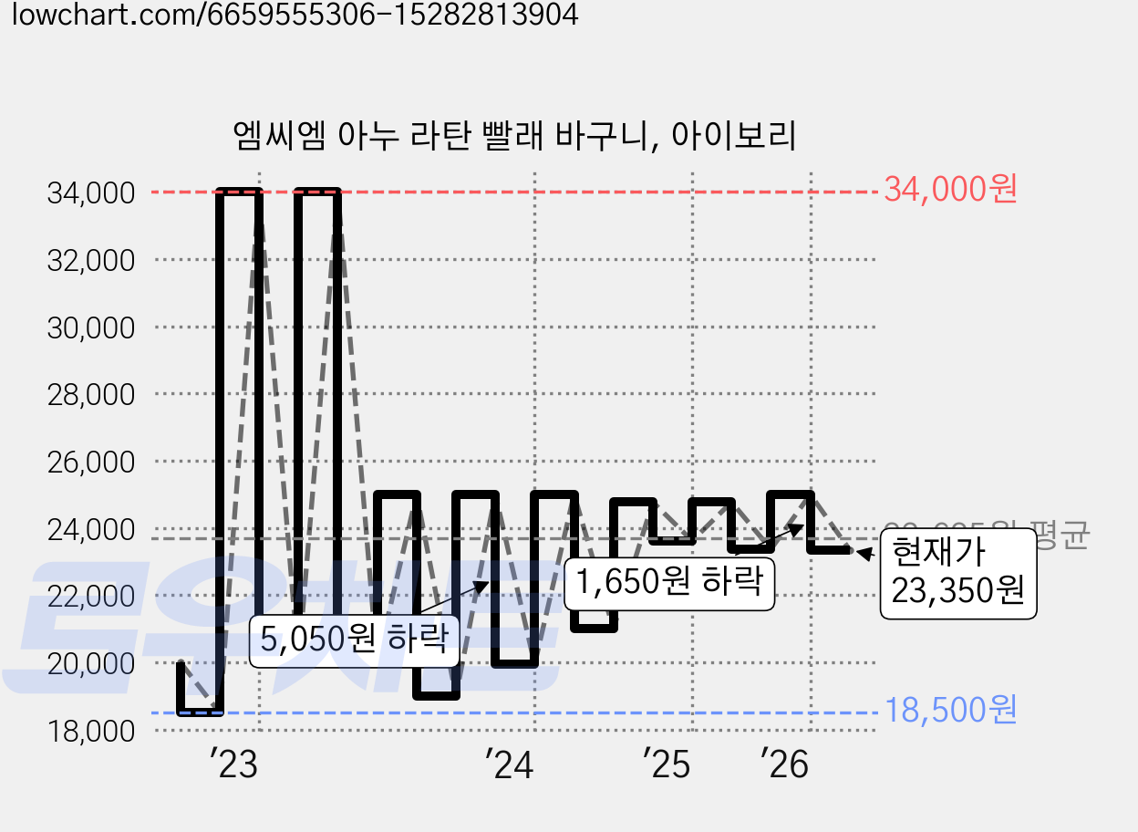 엠씨엠 아누 라탄 빨래 바구니, 아이보리 가격 변동 차트, 현재가 23,350원, 관측 최저가 18,500원