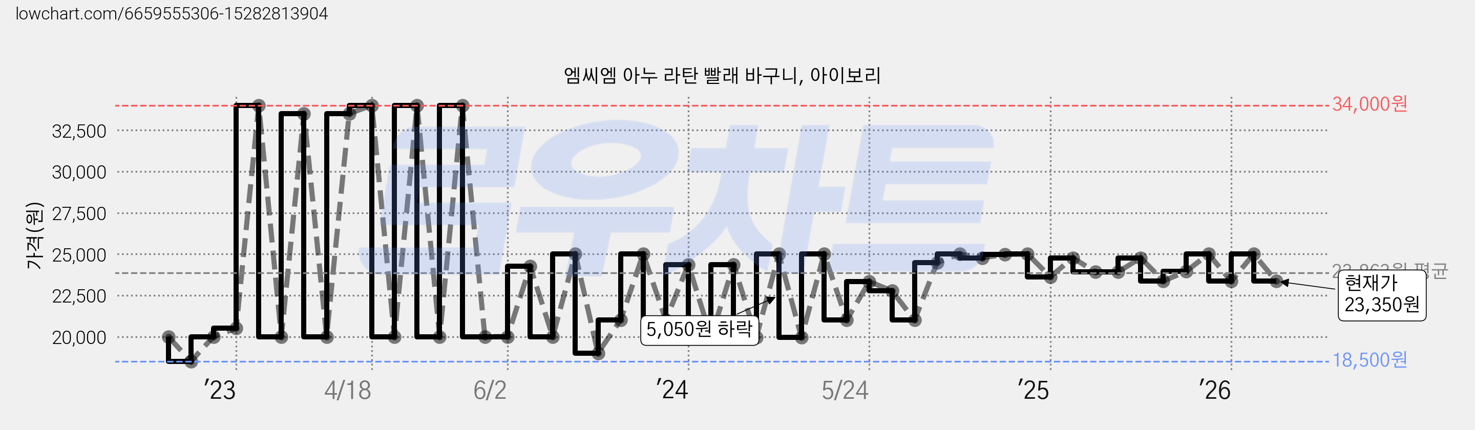 엠씨엠 아누 라탄 빨래 바구니, 아이보리 가격 변동 차트, 현재가 23,350원, 관측 최저가 18,500원