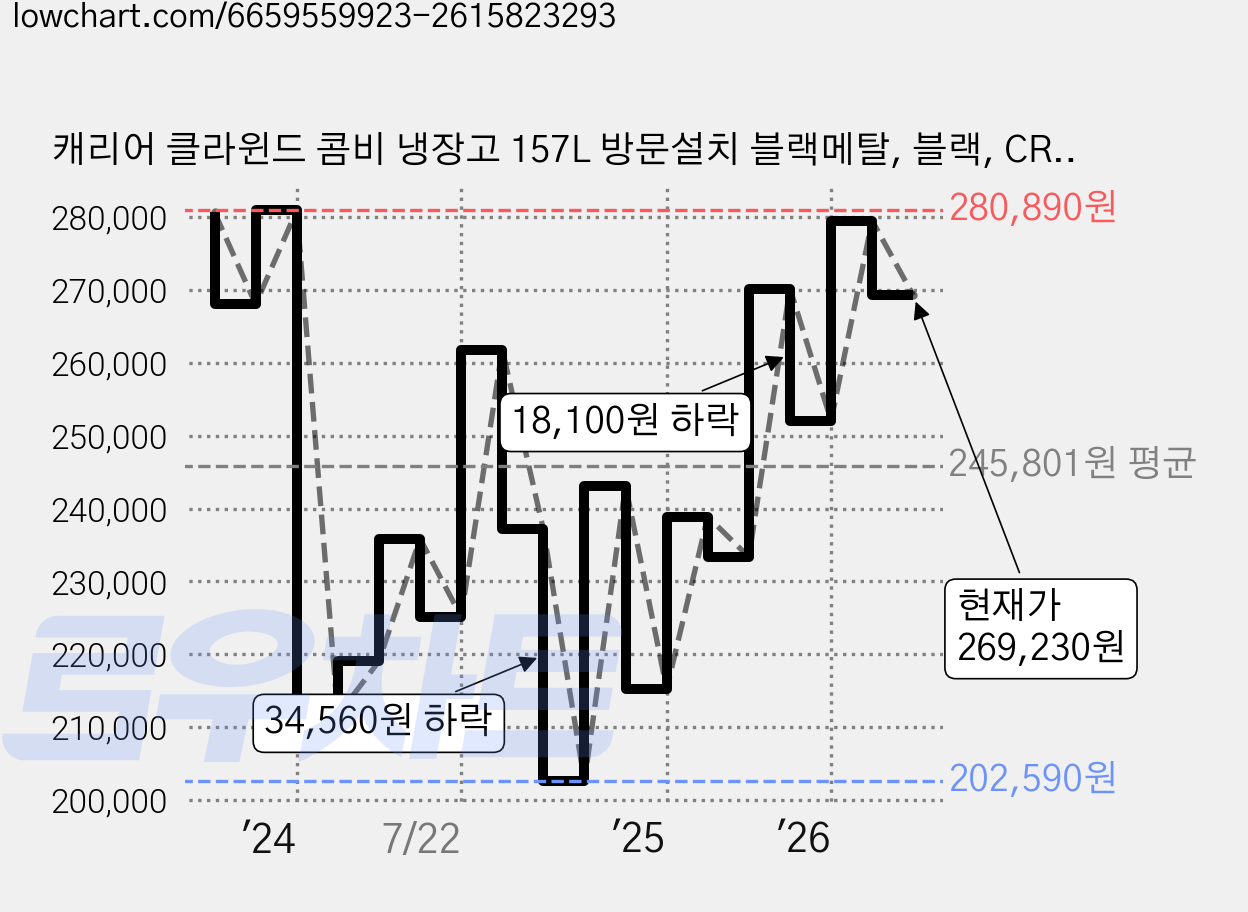 캐리어 클라윈드 콤비 냉장고 157L 방문설치 블랙메탈, 블랙, CRF-CD157BDC 가격 변동 차트, 현재가 269,230원, 관측 최저가 183,940원