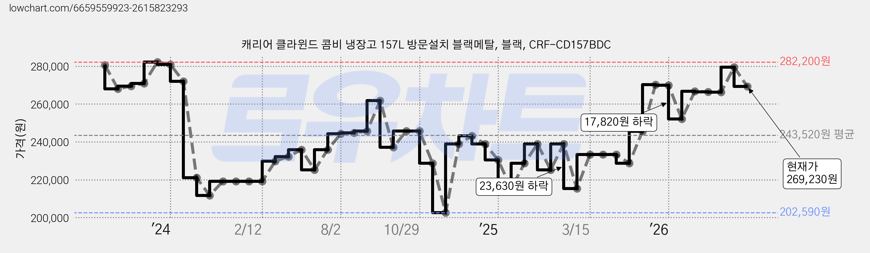 캐리어 클라윈드 콤비 냉장고 157L 방문설치 블랙메탈, 블랙, CRF-CD157BDC 가격 변동 차트, 현재가 269,230원, 관측 최저가 183,940원