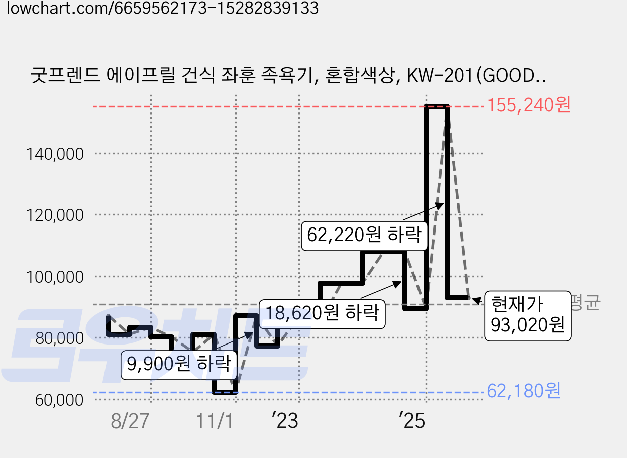 굿프렌드 에이프릴 건식 좌훈 족욕기, 혼합색상, KW-201(GOOD-F8) 가격 변동 차트, 현재가 93,020원, 관측 최저가 62,180원