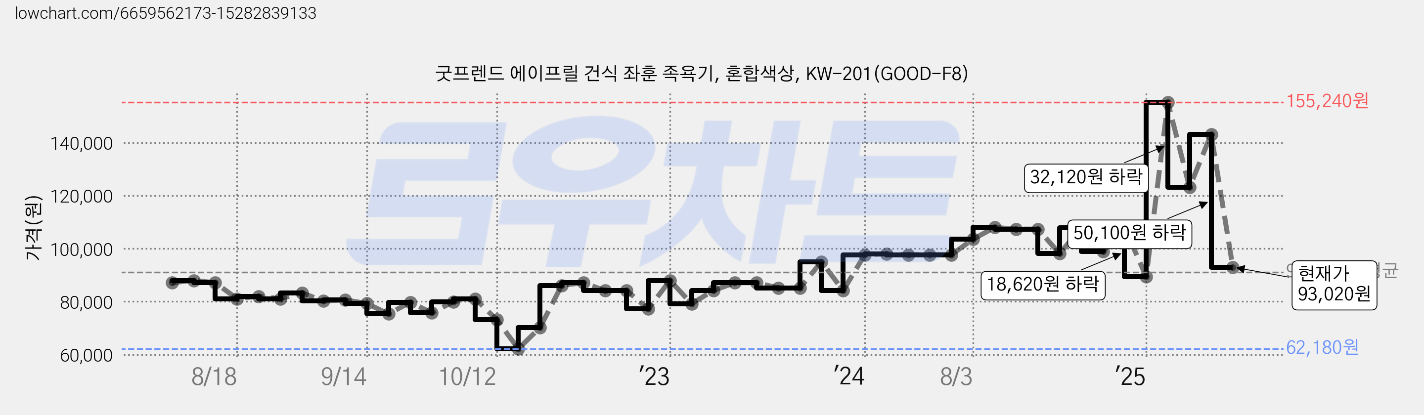 굿프렌드 에이프릴 건식 좌훈 족욕기, 혼합색상, KW-201(GOOD-F8) 가격 변동 차트, 현재가 93,020원, 관측 최저가 62,180원