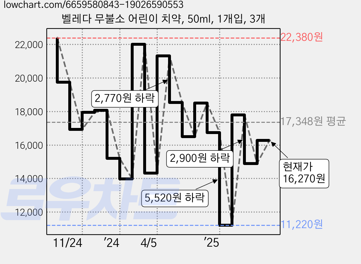 벨레다 무불소 어린이 치약, 50ml, 1개입, 3개 가격 변동 차트, 현재가 16,270원, 관측 최저가 11,220원