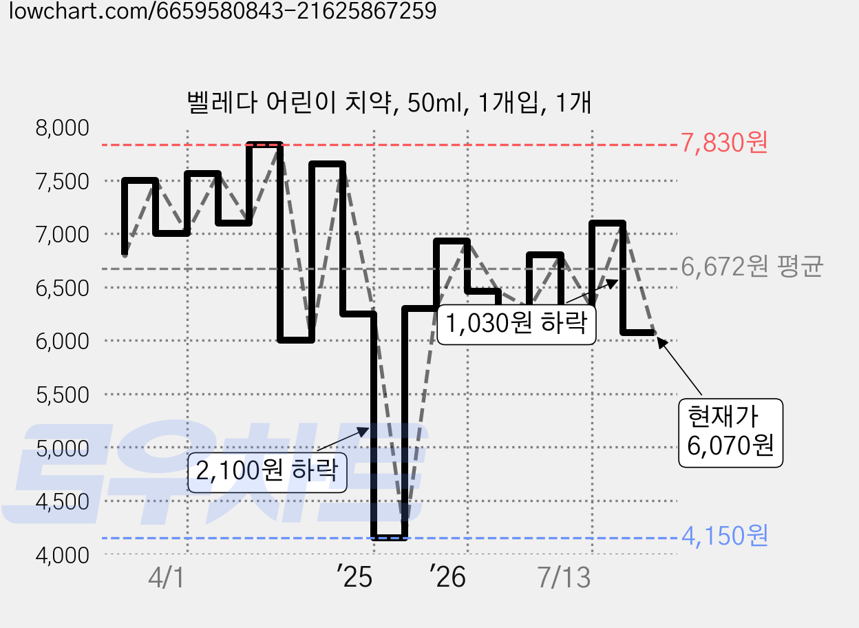 벨레다 어린이 치약, 50ml, 1개입, 1개 가격 변동 차트, 현재가 6,070원, 관측 최저가 4,150원