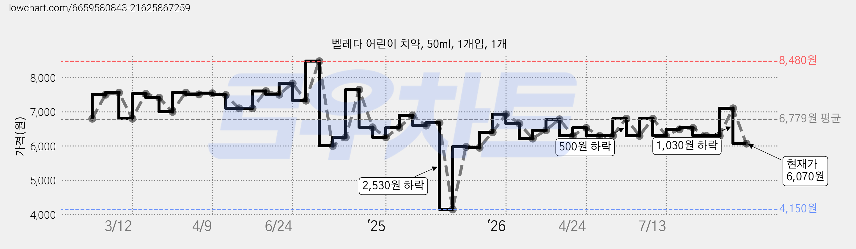 벨레다 어린이 치약, 50ml, 1개입, 1개 가격 변동 차트, 현재가 6,070원, 관측 최저가 4,150원
