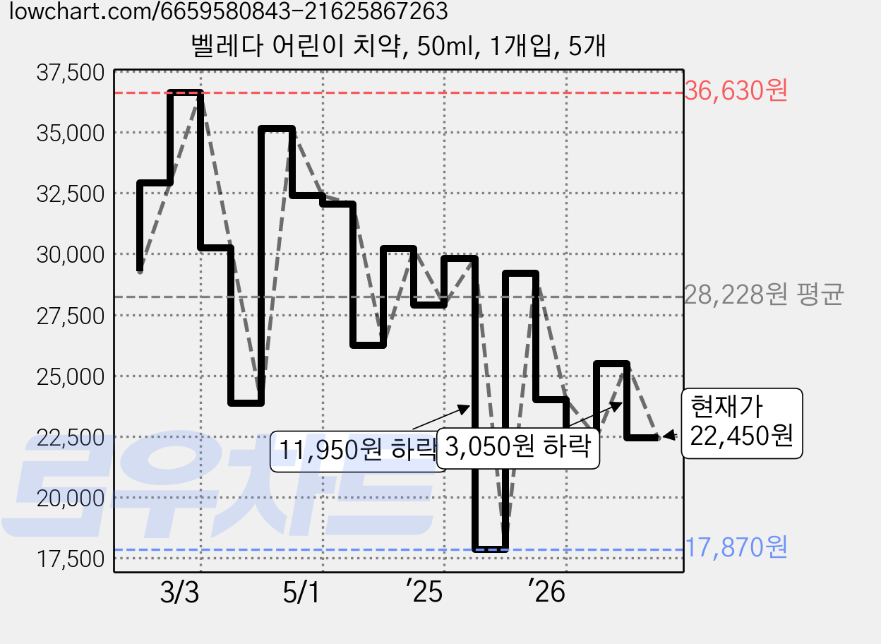 벨레다 어린이 치약, 50ml, 1개입, 5개 가격 변동 차트, 현재가 22,450원, 관측 최저가 17,870원