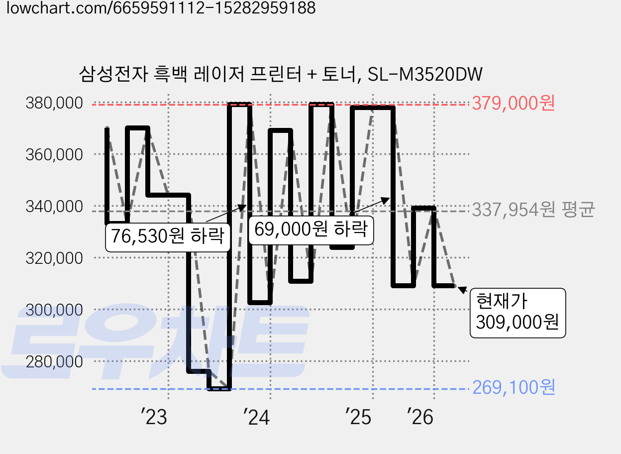 삼성전자 흑백 레이저 프린터 + 토너, SL-M3520DW 가격 변동 차트, 현재가 309,000원, 관측 최저가 269,100원