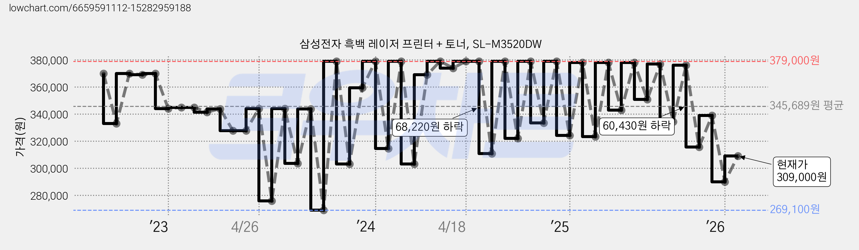 삼성전자 흑백 레이저 프린터 + 토너, SL-M3520DW 가격 변동 차트, 현재가 309,000원, 관측 최저가 269,100원