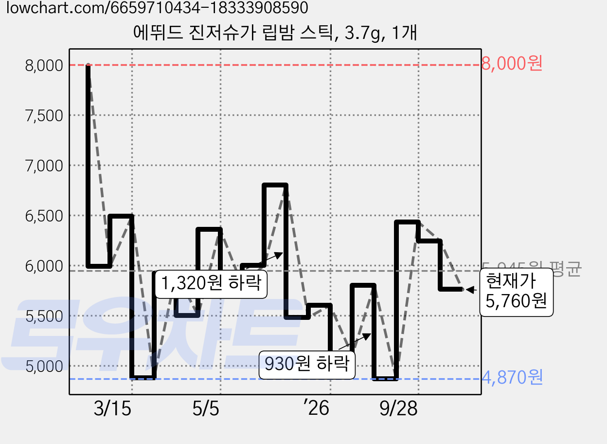 에뛰드 진저슈가 립밤 스틱, 3.7g, 1개 가격 변동 차트, 현재가 5,760원, 관측 최저가 4,870원
