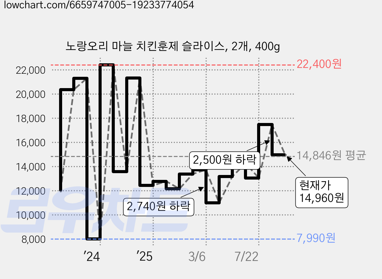 노랑오리 마늘 치킨훈제 슬라이스, 2개, 400g 가격 변동 차트, 현재가 14,960원, 관측 최저가 7,990원
