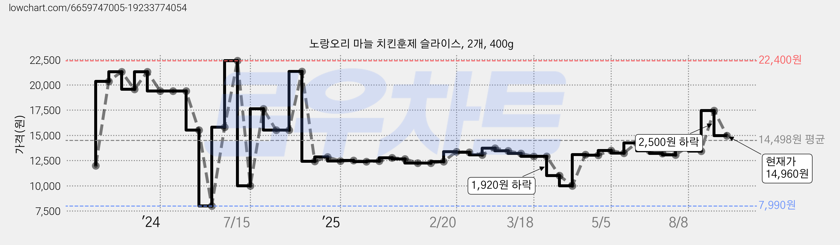 노랑오리 마늘 치킨훈제 슬라이스, 2개, 400g 가격 변동 차트, 현재가 14,960원, 관측 최저가 7,990원