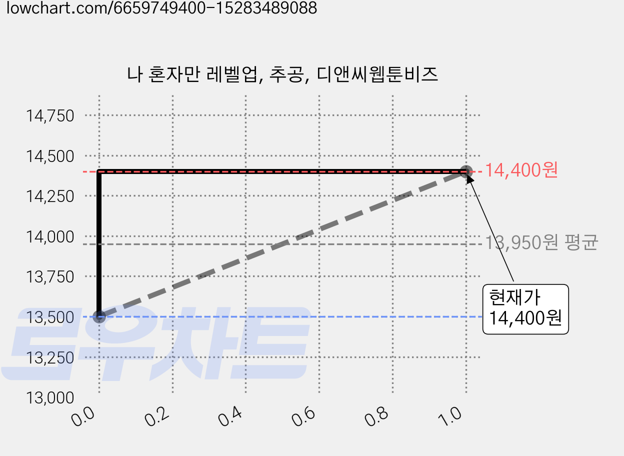 나 혼자만 레벨업, 추공, 디앤씨웹툰비즈 가격 변동 차트, 현재가 14,400원, 관측 최저가 13,500원