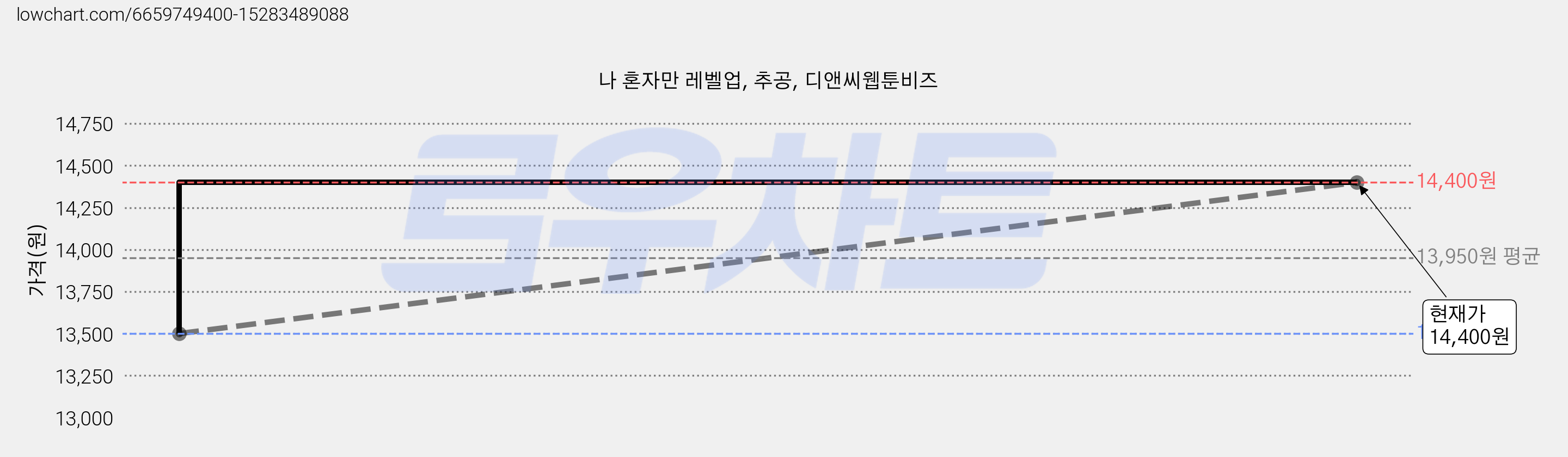 나 혼자만 레벨업, 추공, 디앤씨웹툰비즈 가격 변동 차트, 현재가 14,400원, 관측 최저가 13,500원