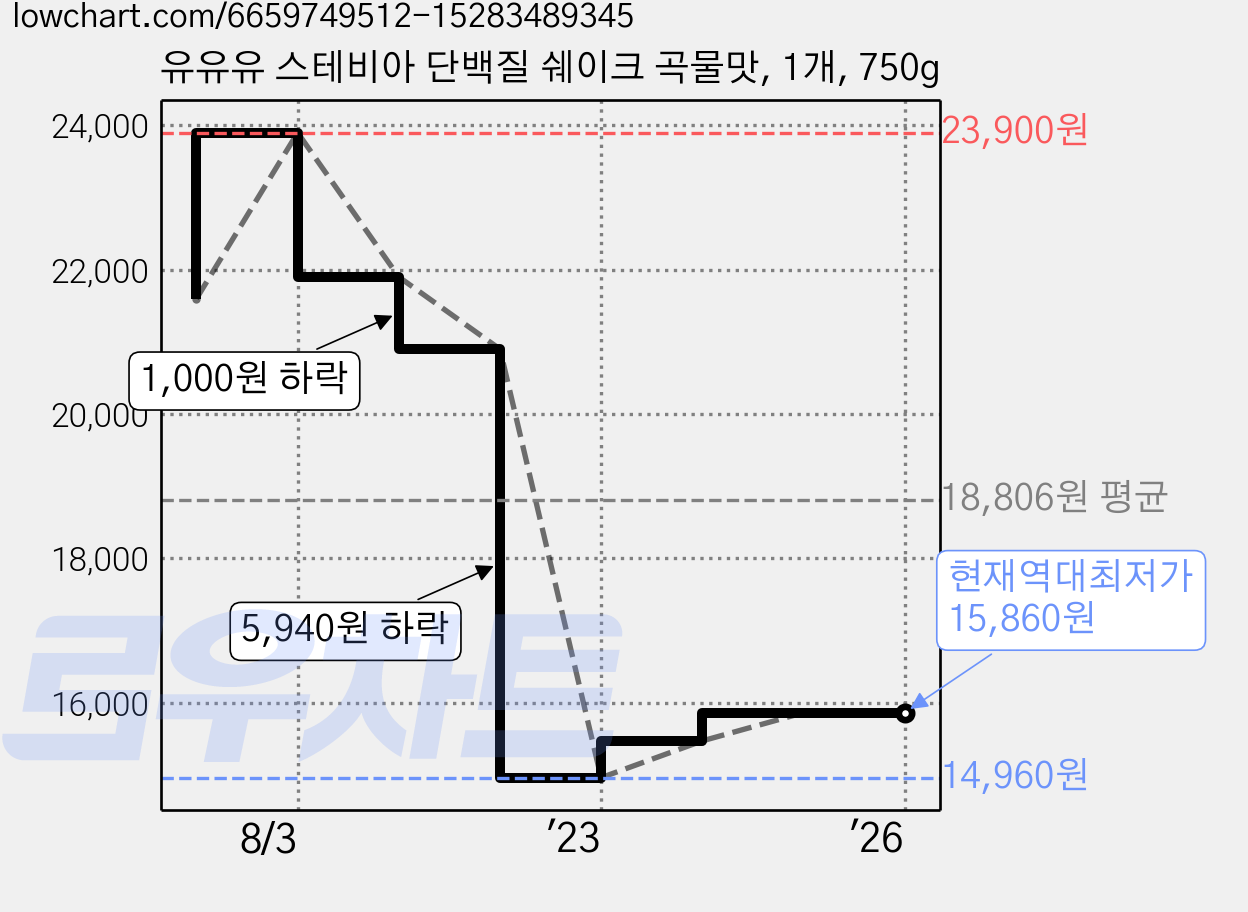 유유유 스테비아 단백질 쉐이크 곡물맛, 1개, 750g 가격 변동 차트, 현재가 15,860원, 역대최저가