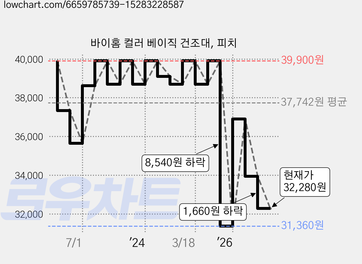 바이홈 컬러 베이직 건조대, 피치 가격 변동 차트, 현재가 32,280원, 관측 최저가 31,360원