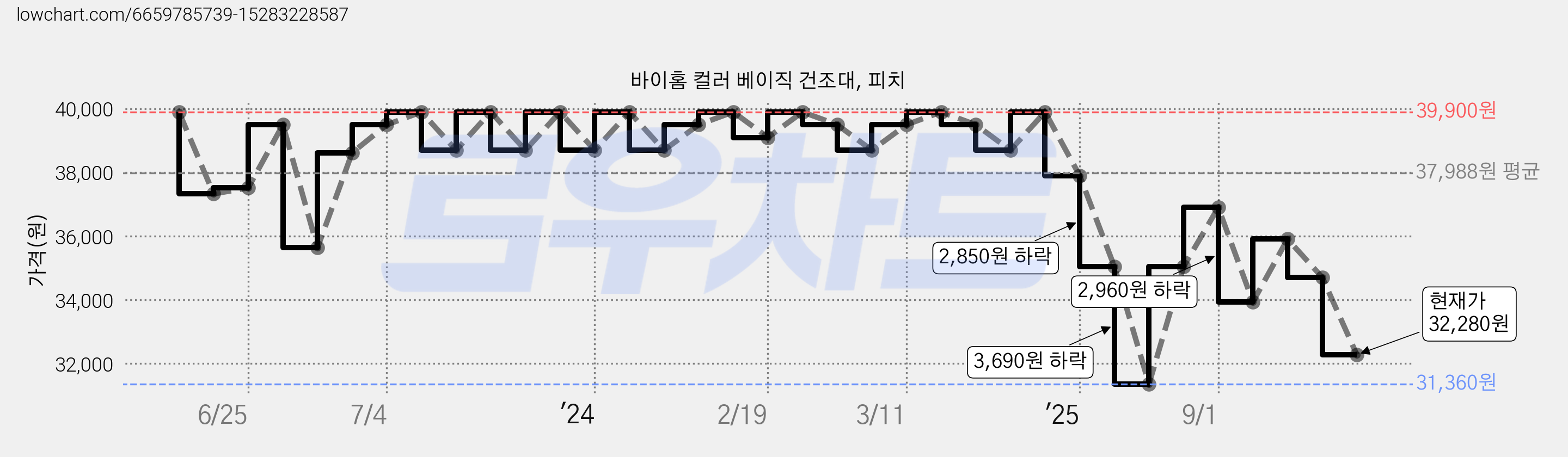 바이홈 컬러 베이직 건조대, 피치 가격 변동 차트, 현재가 32,280원, 관측 최저가 31,360원