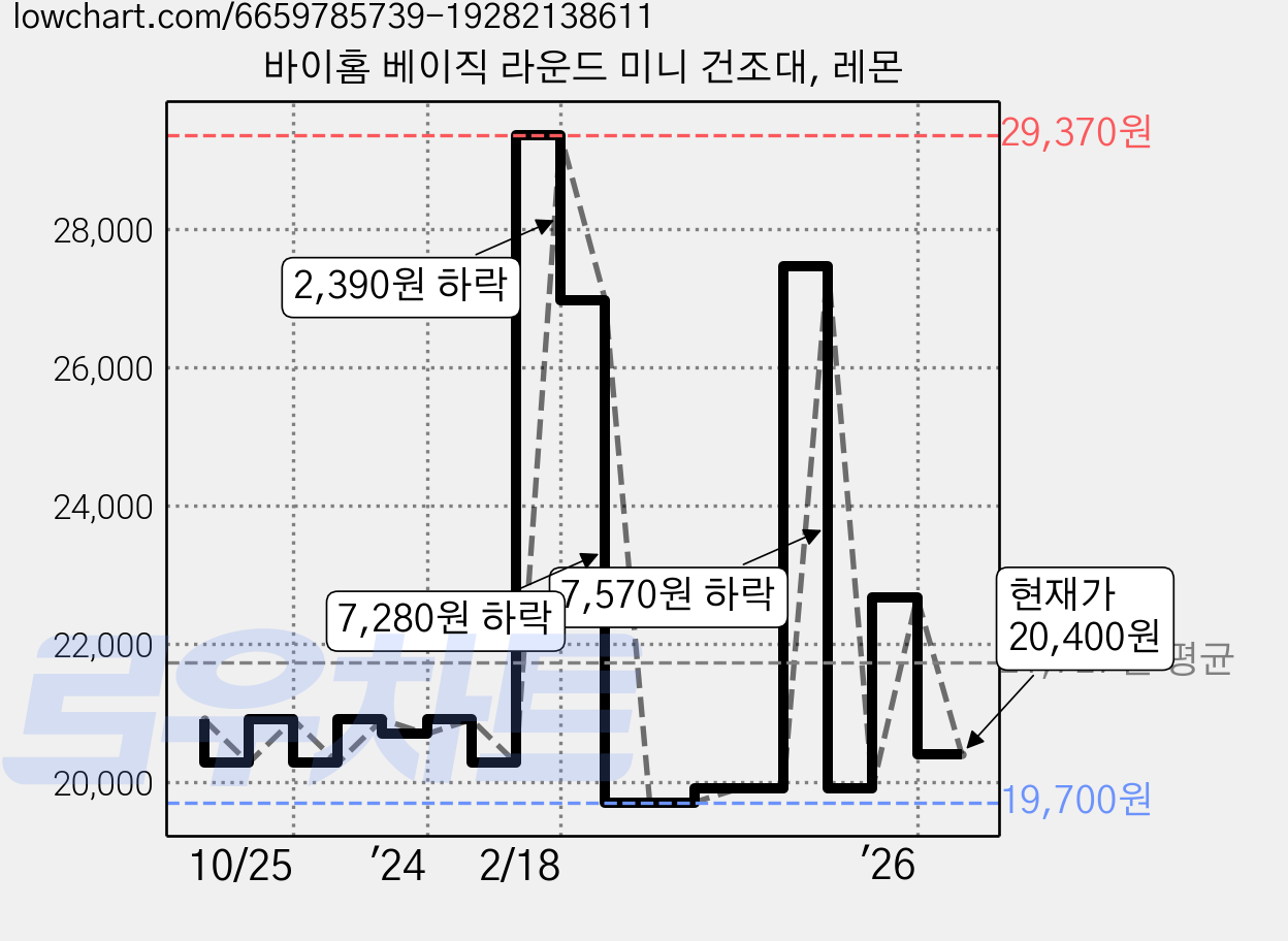 바이홈 베이직 라운드 미니 건조대, 레몬 가격 변동 차트, 현재가 20,400원, 관측 최저가 19,700원
