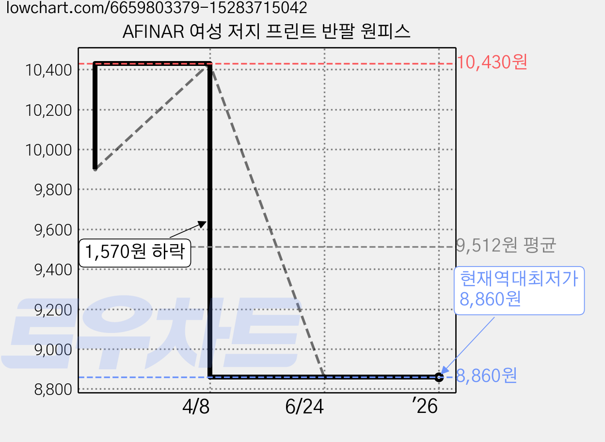 AFINAR 여성 저지 프린트 반팔 원피스 가격 변동 차트, 현재가 8,860원, 역대최저가
