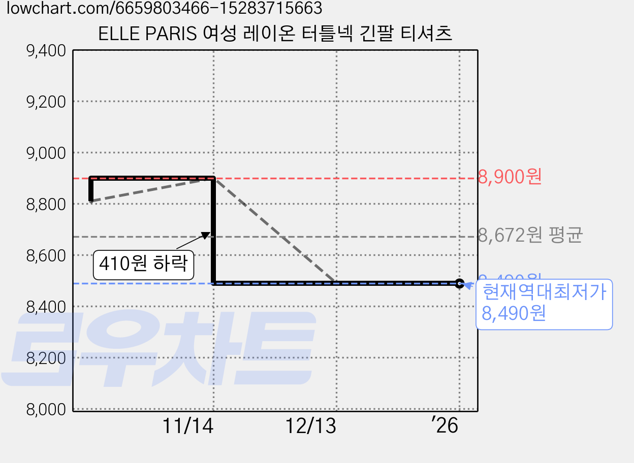 ELLE PARIS 여성 레이온 터틀넥 긴팔 티셔츠 가격 변동 차트, 현재가 8,490원, 역대최저가