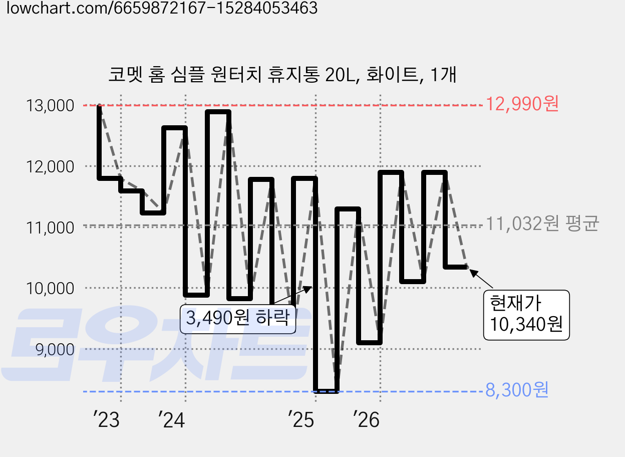 코멧 홈 심플 원터치 휴지통 20L, 화이트, 1개 가격 변동 차트, 현재가 10,340원, 관측 최저가 8,300원