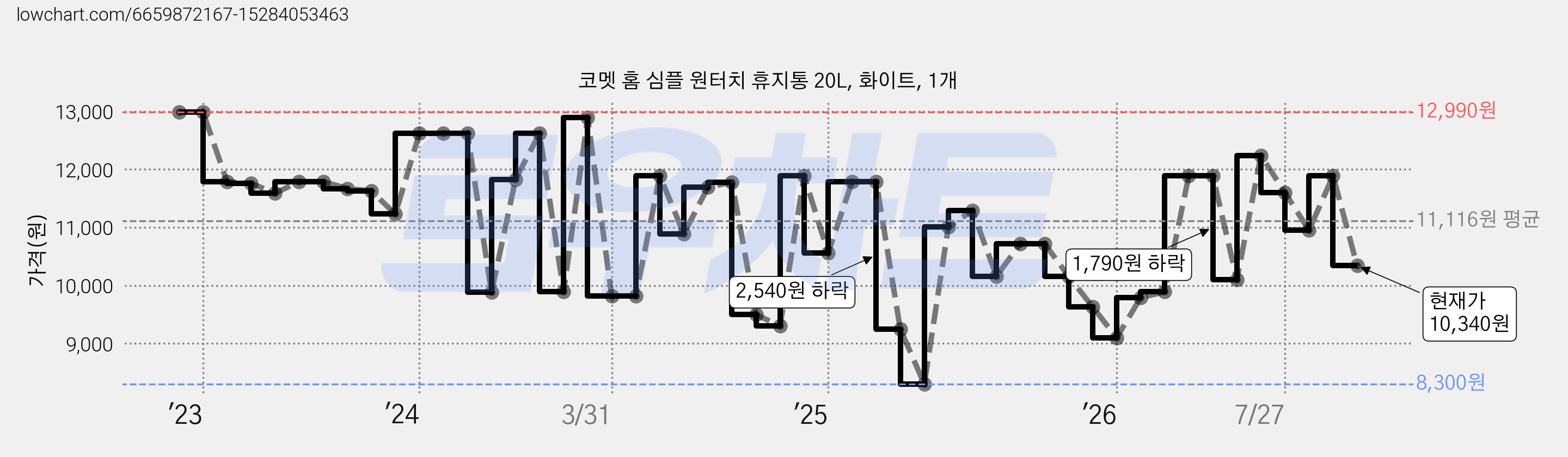 코멧 홈 심플 원터치 휴지통 20L, 화이트, 1개 가격 변동 차트, 현재가 10,340원, 관측 최저가 8,300원