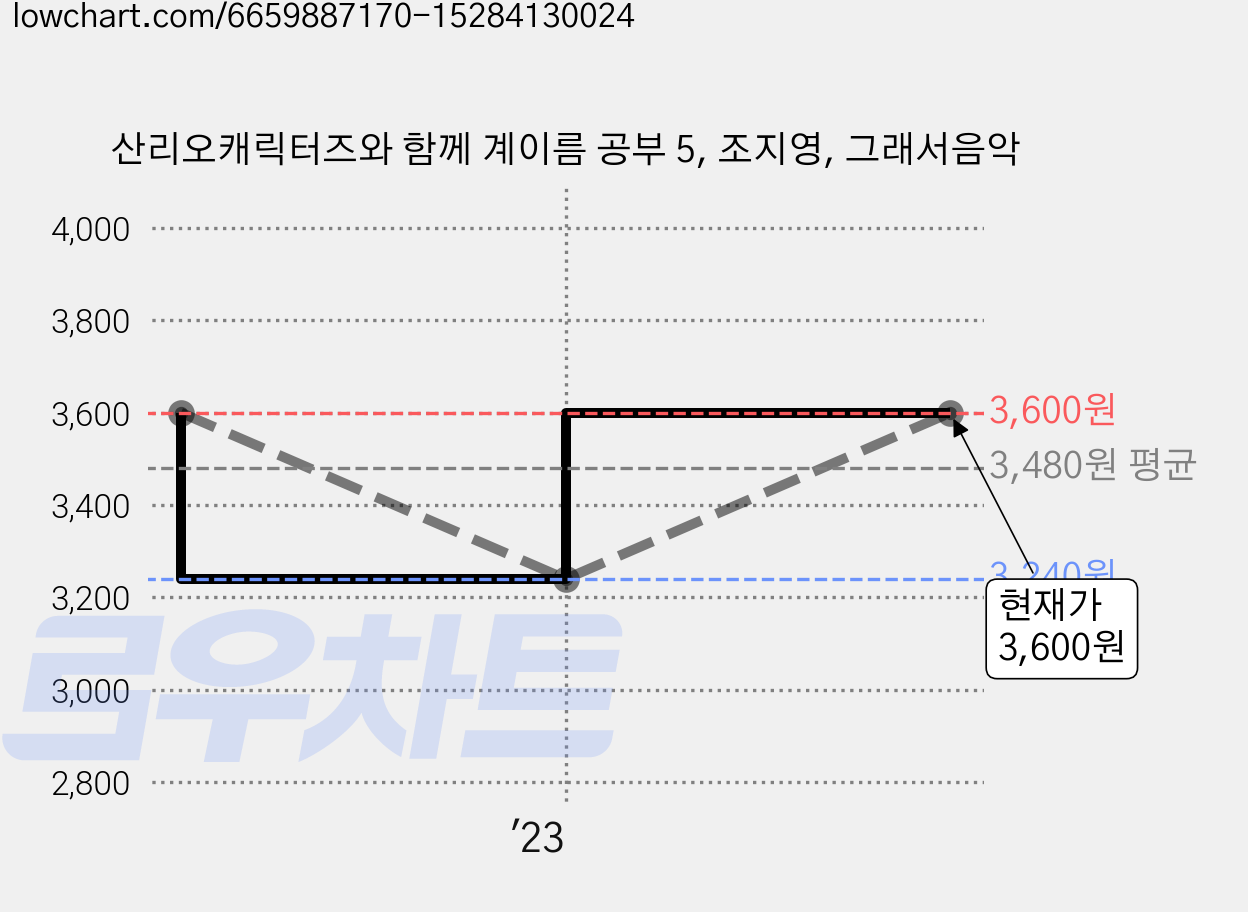 산리오캐릭터즈와 함께 계이름 공부 5, 조지영, 그래서음악 가격 변동 차트, 현재가 3,600원, 관측 최저가 3,240원