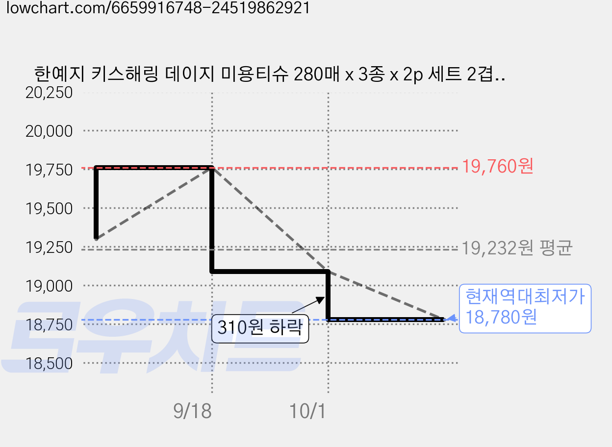 한예지 키스해링 데이지 미용티슈 280매 x 3종 x 2p 세트 2겹, 6개입, 2세트 가격 변동 차트, 현재가 18,780원, 역대최저가
