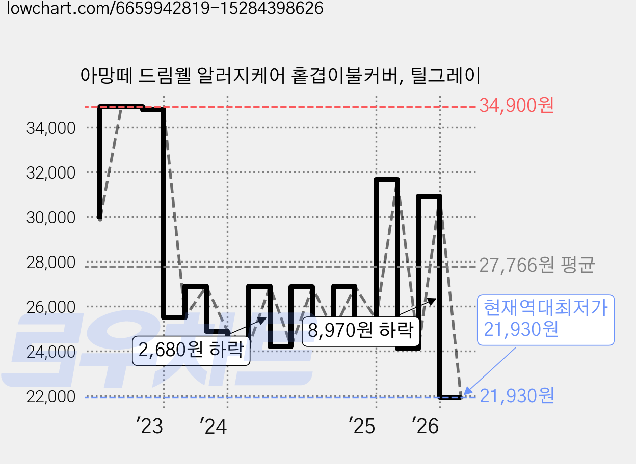 아망떼 드림웰 알러지케어 홑겹이불커버, 틸그레이 가격 변동 차트, 현재가 21,930원, 역대최저가