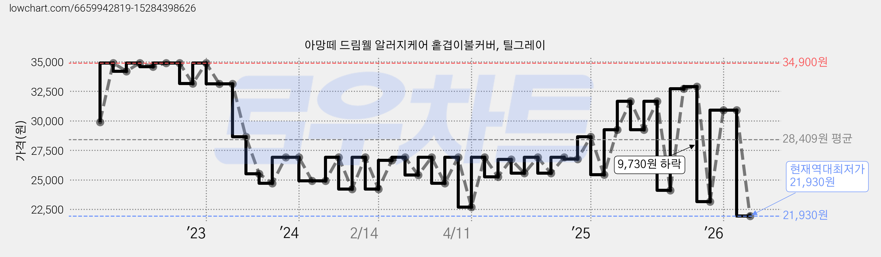 아망떼 드림웰 알러지케어 홑겹이불커버, 틸그레이 가격 변동 차트, 현재가 21,930원, 역대최저가