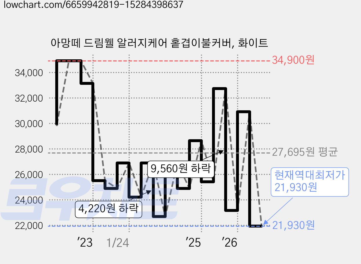 아망떼 드림웰 알러지케어 홑겹이불커버, 화이트 가격 변동 차트, 현재가 21,930원, 역대최저가