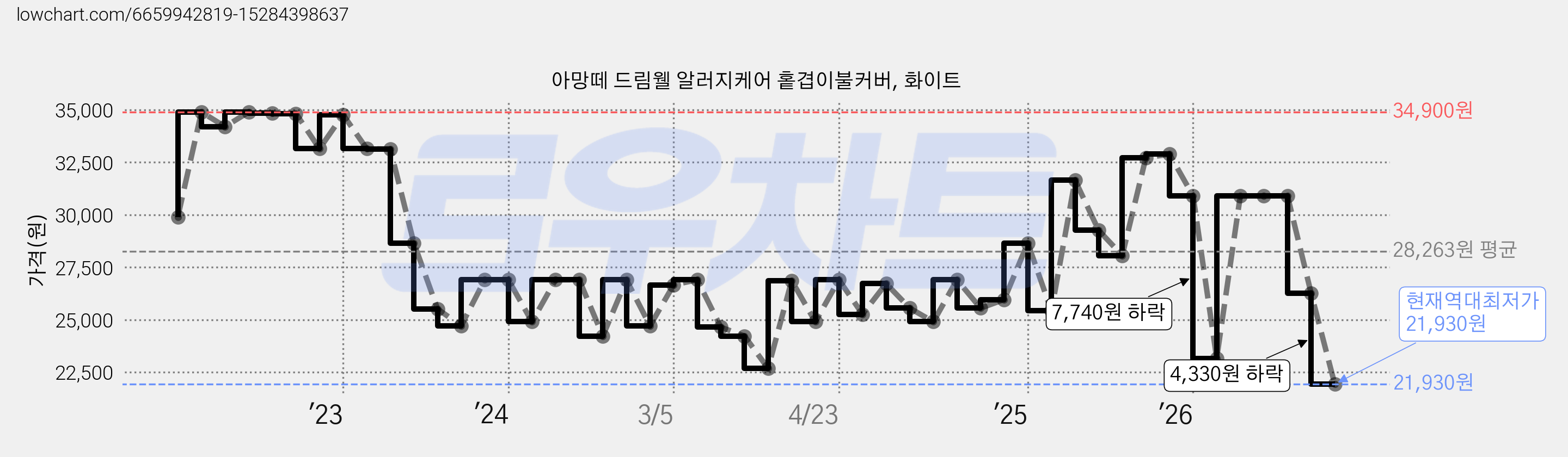 아망떼 드림웰 알러지케어 홑겹이불커버, 화이트 가격 변동 차트, 현재가 21,930원, 역대최저가