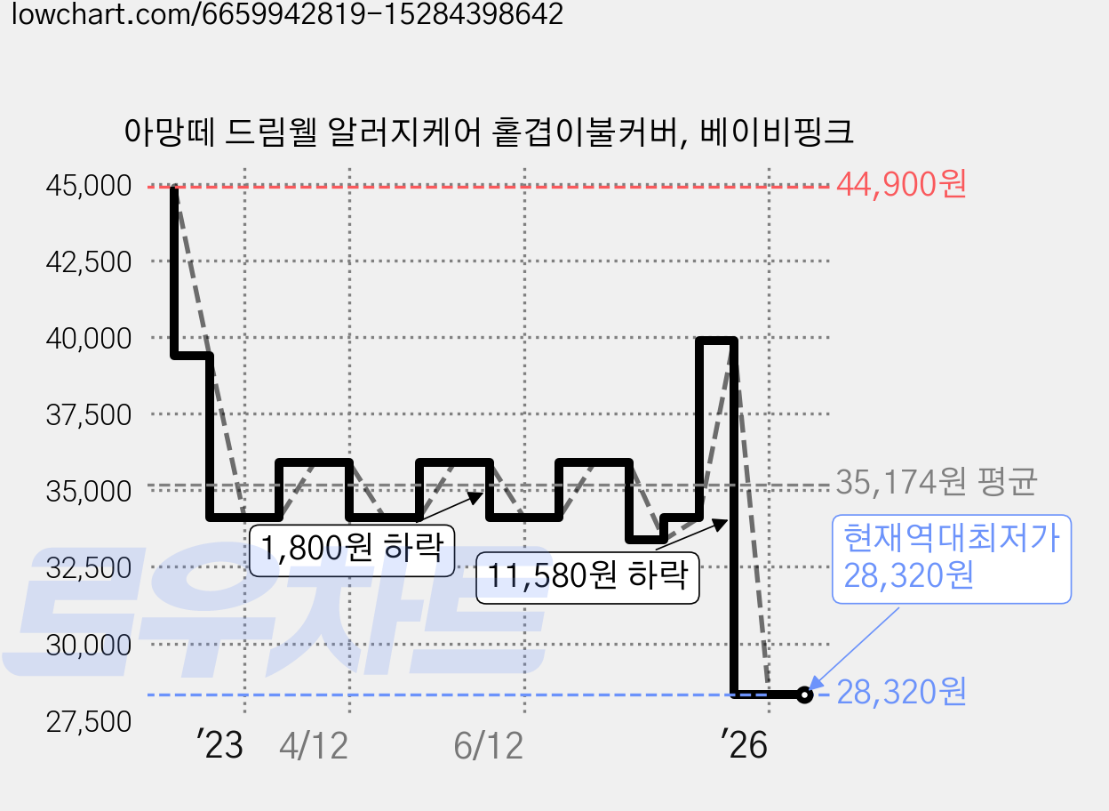 아망떼 드림웰 알러지케어 홑겹이불커버, 베이비핑크 가격 변동 차트, 현재가 28,320원, 역대최저가