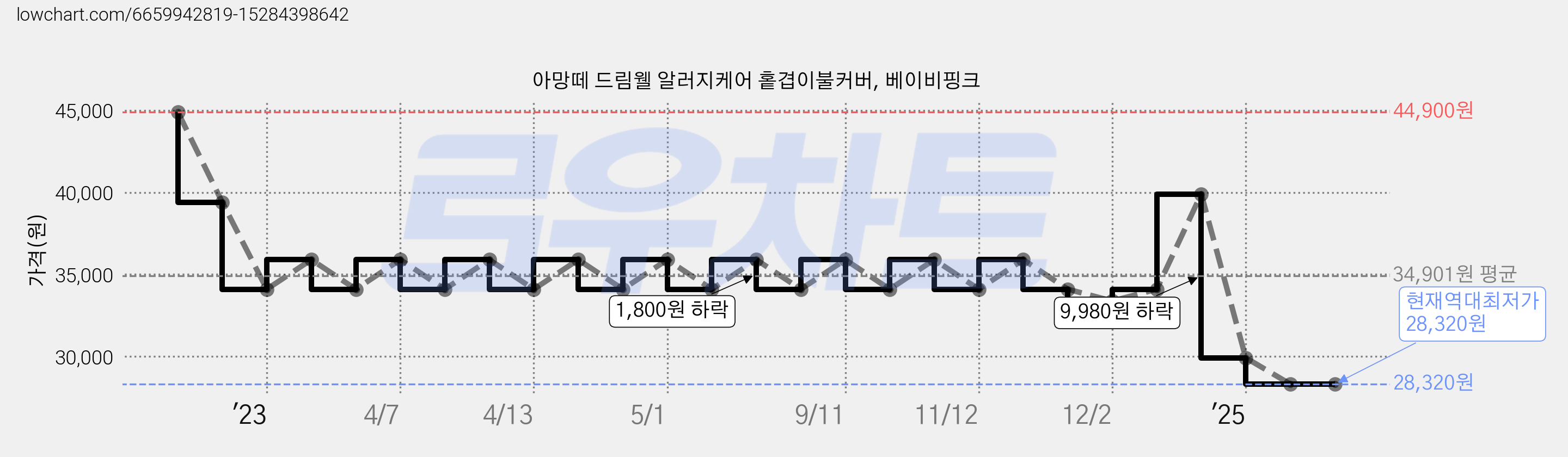 아망떼 드림웰 알러지케어 홑겹이불커버, 베이비핑크 가격 변동 차트, 현재가 28,320원, 역대최저가