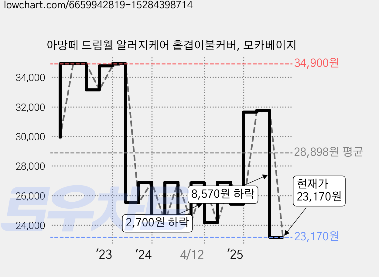 아망떼 드림웰 알러지케어 홑겹이불커버, 모카베이지 가격 변동 차트, 현재가 23,170원, 관측 최저가 22,680원