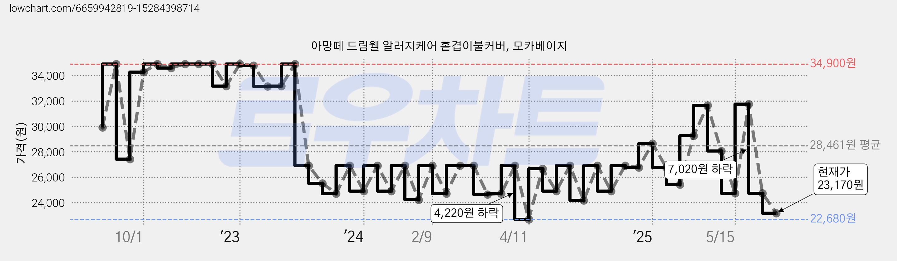 아망떼 드림웰 알러지케어 홑겹이불커버, 모카베이지 가격 변동 차트, 현재가 23,170원, 관측 최저가 22,680원