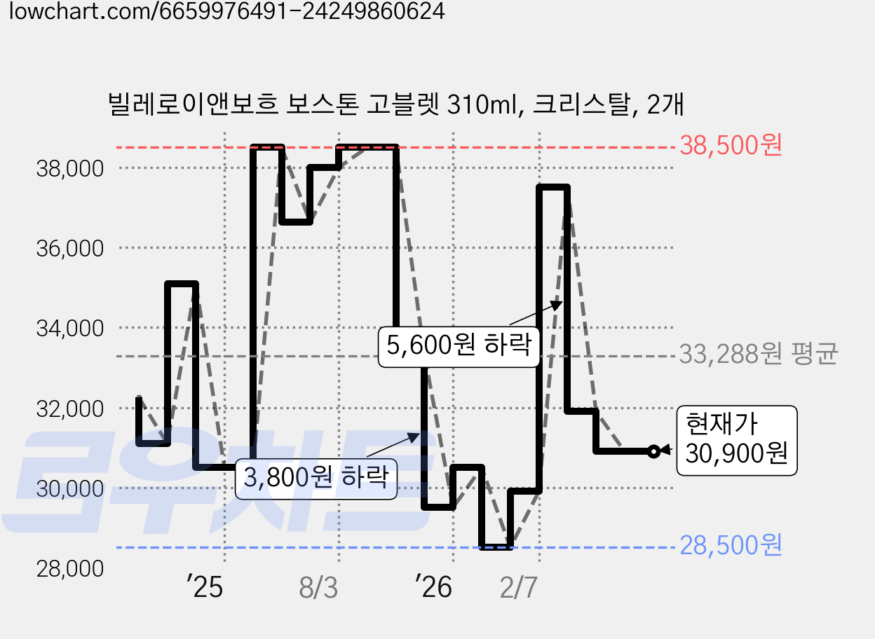 빌레로이앤보흐 보스톤 고블렛 310ml, 크리스탈, 2개 가격 변동 차트, 현재가 30,900원, 관측 최저가 28,500원