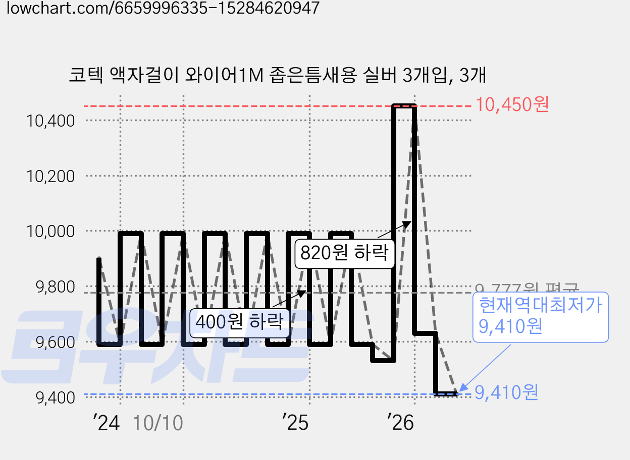 코텍 액자걸이 와이어1M 좁은틈새용 실버 3개입, 3개 가격 변동 차트, 현재가 9,410원, 역대최저가