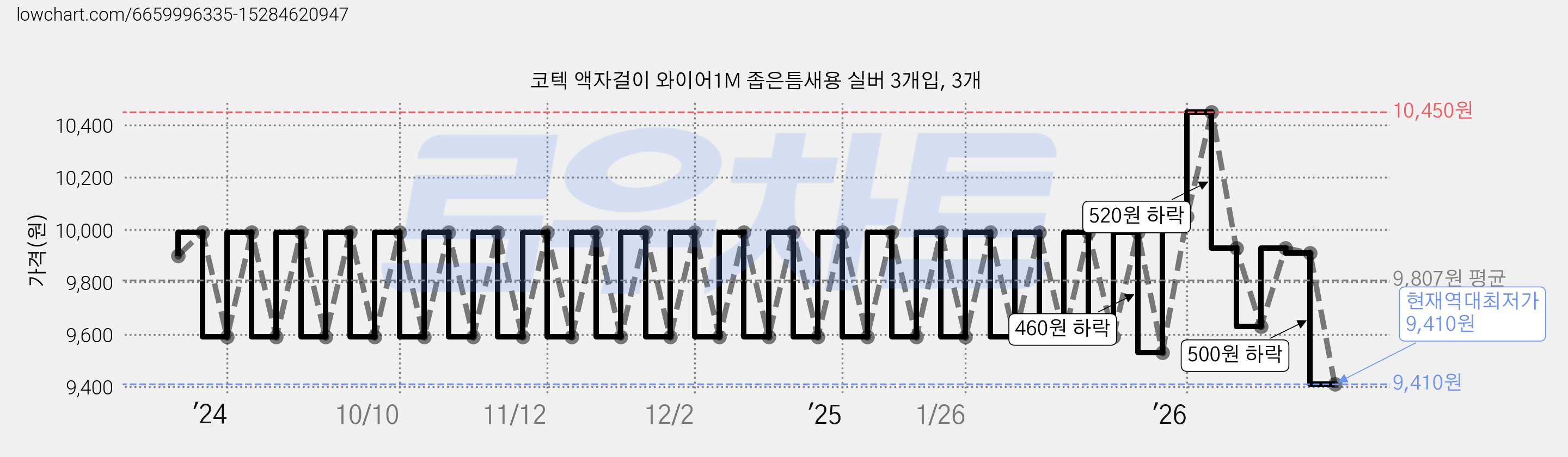 코텍 액자걸이 와이어1M 좁은틈새용 실버 3개입, 3개 가격 변동 차트, 현재가 9,410원, 역대최저가
