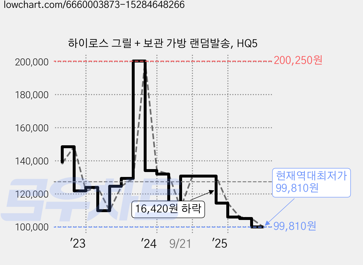 하이로스 그릴 + 보관 가방 랜덤발송, HQ5 가격 변동 차트, 현재가 99,810원, 역대최저가