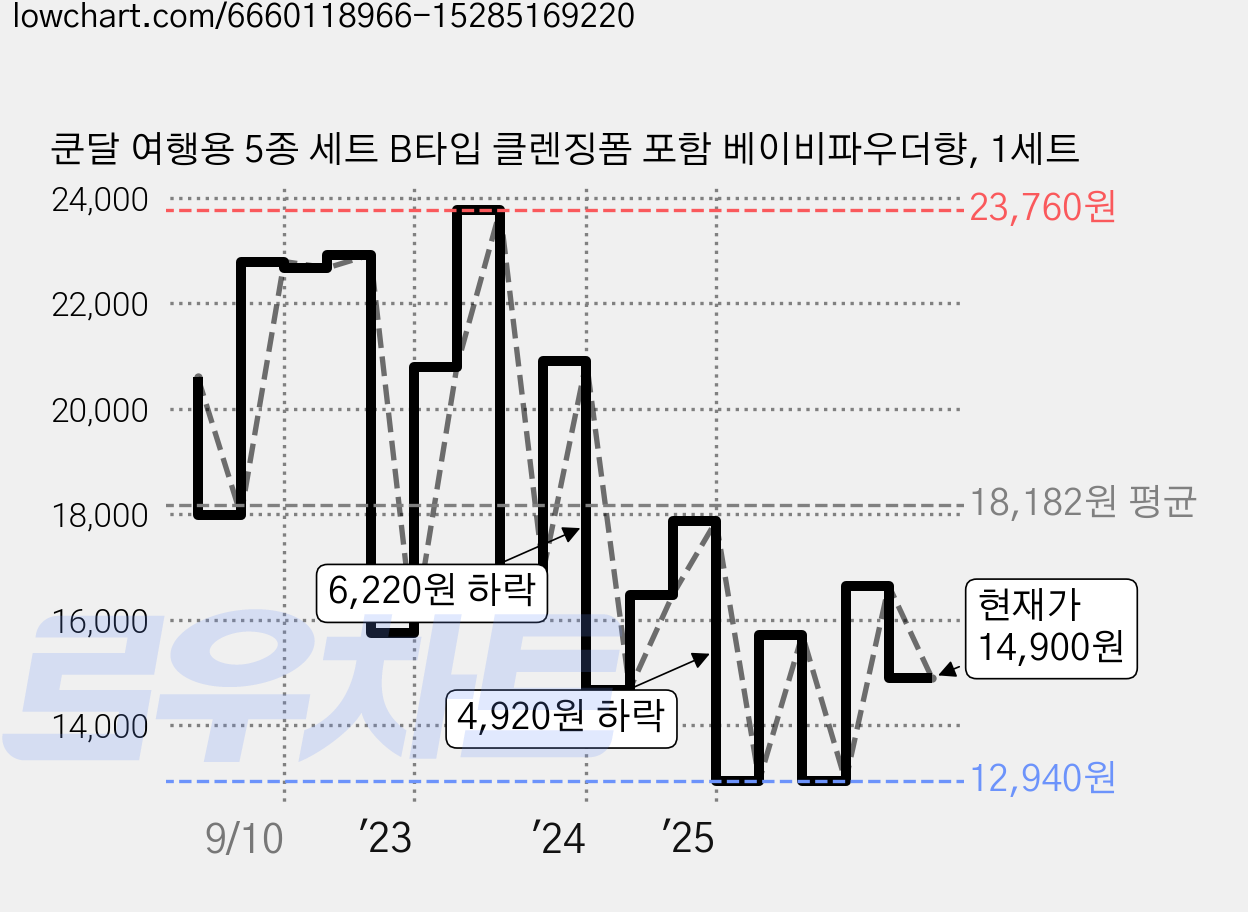 쿤달 여행용 5종 세트 B타입 클렌징폼 포함 베이비파우더향, 1세트 가격 변동 차트, 현재가 14,900원, 관측 최저가 12,940원